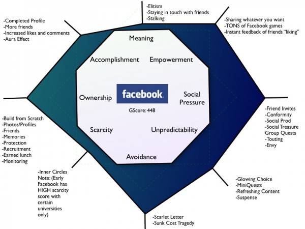Octalysis framework na primeru orodja Facebook