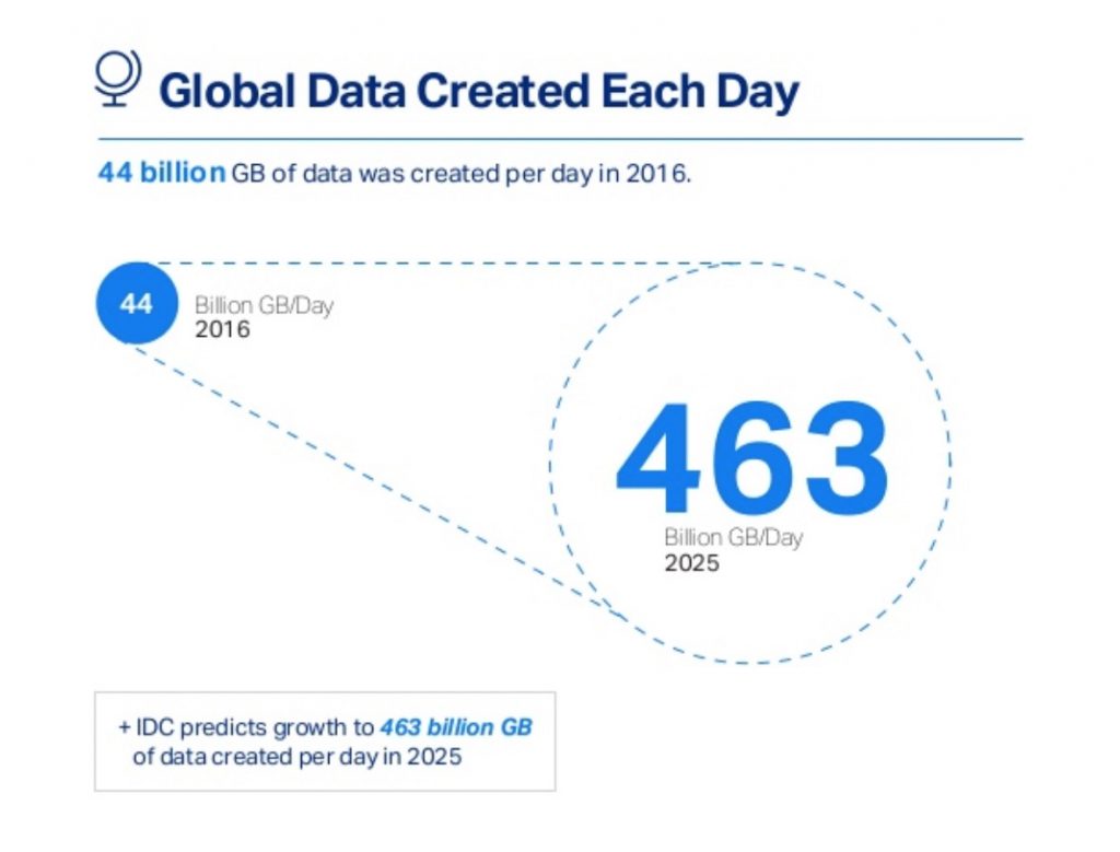 Leta 2016 smo uporabniki na splet vsak dan naložili 44 milijard gigabajtov podatkov.