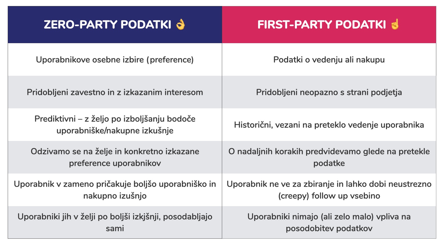Razlika med zero in first party podatki
